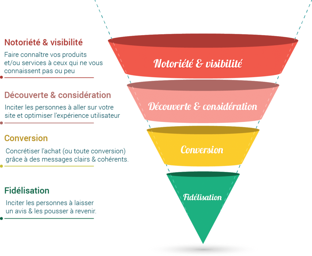 Comment Fonctionne Le Retargeting Facebook ? (guide Et Exemples)