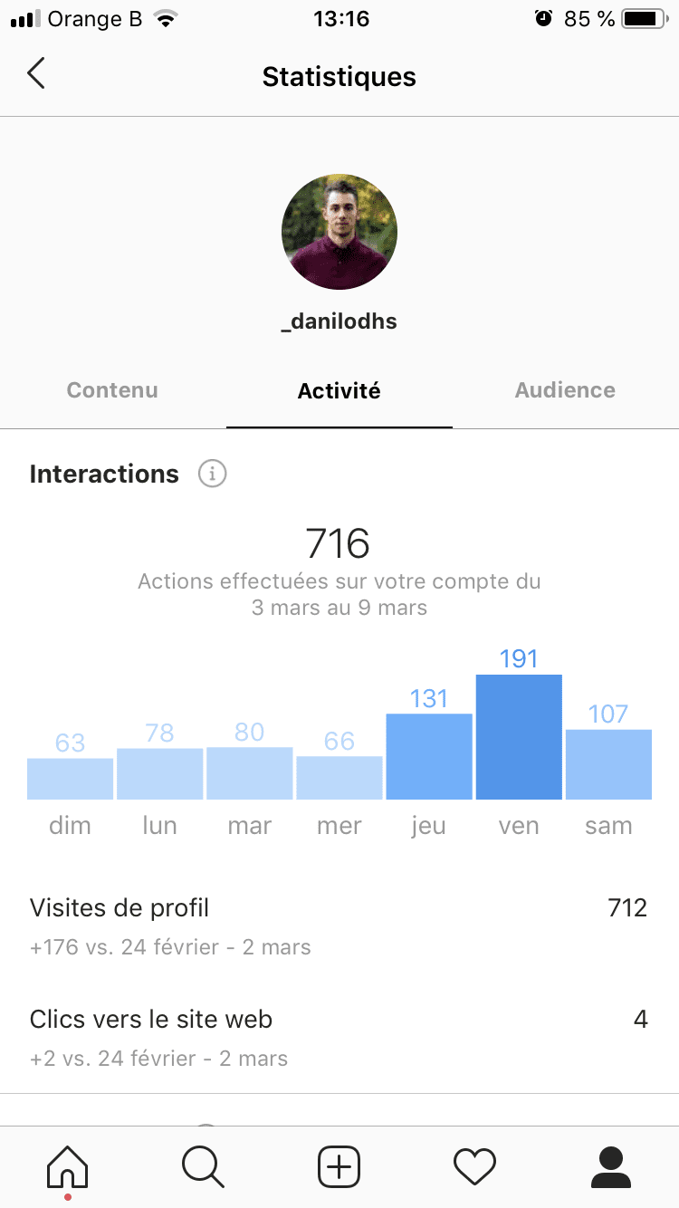 Les 5 Statistiques A Suivre De Tres Pres Sur Instagram