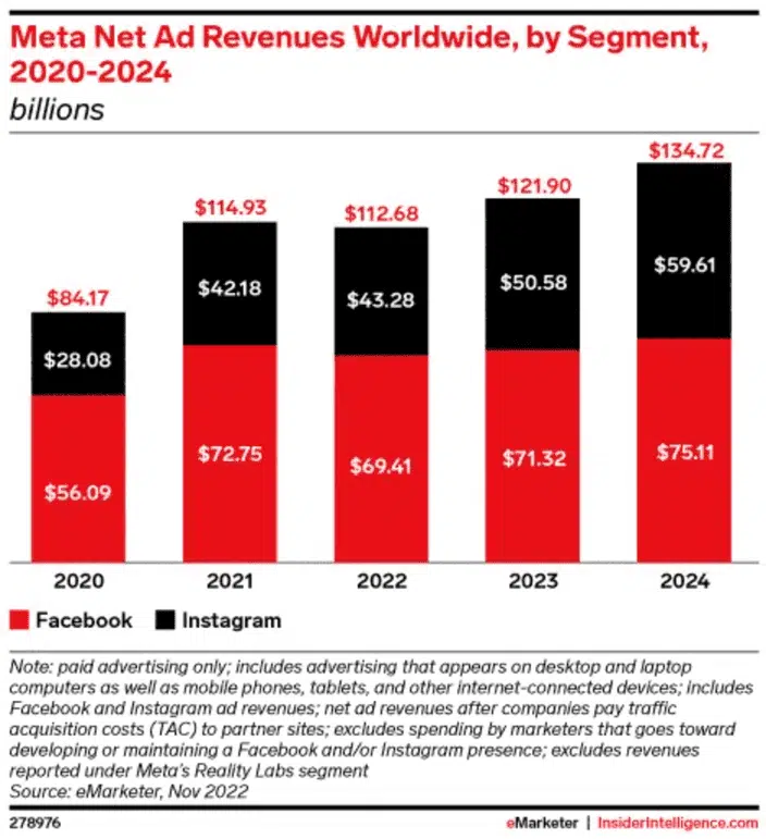 Facebook : 23 chiffres et statistiques incontournables en 2023